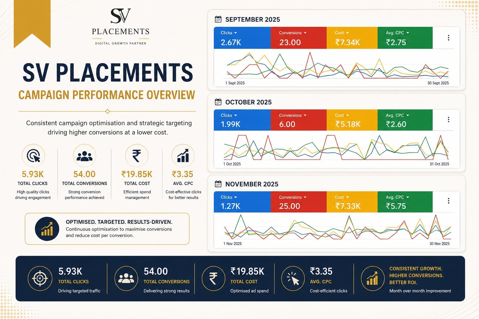 SV placements - google ads campaign