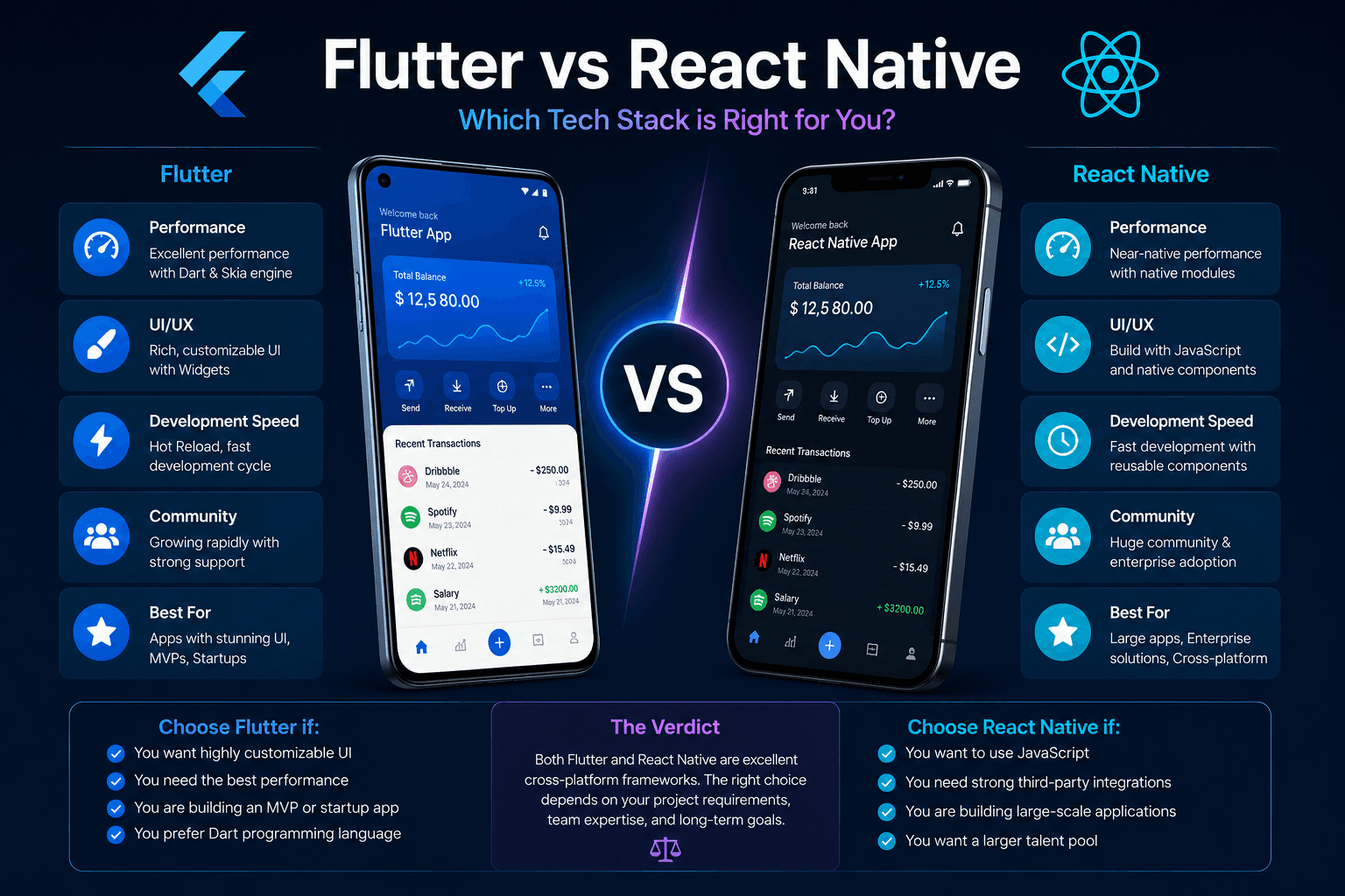 Flutter vs React Native: Which Tech Stack is Better for Mobile App Development?